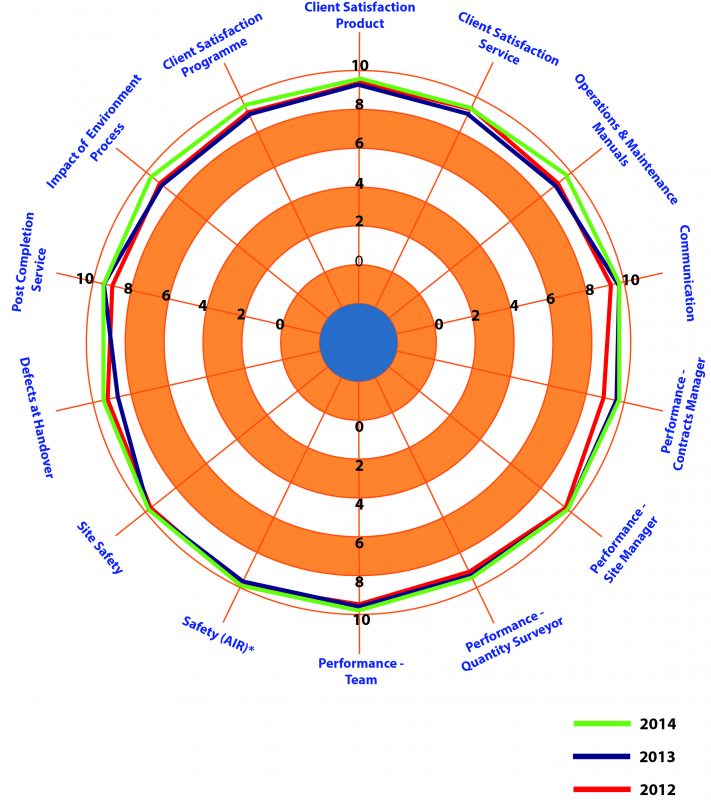 KPI Chart 20122014Conlon Construction
