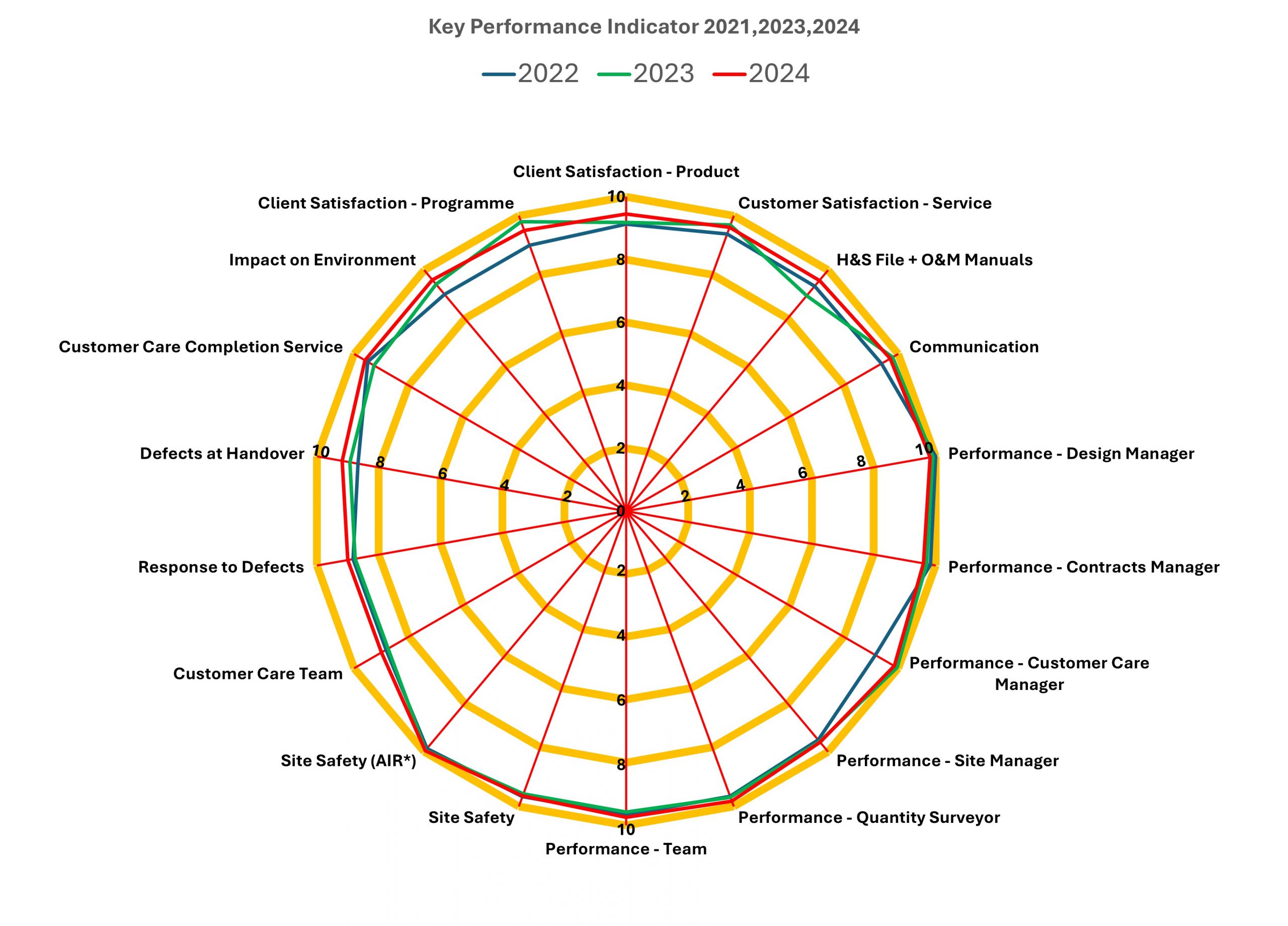 Radar Chart 22,23,24