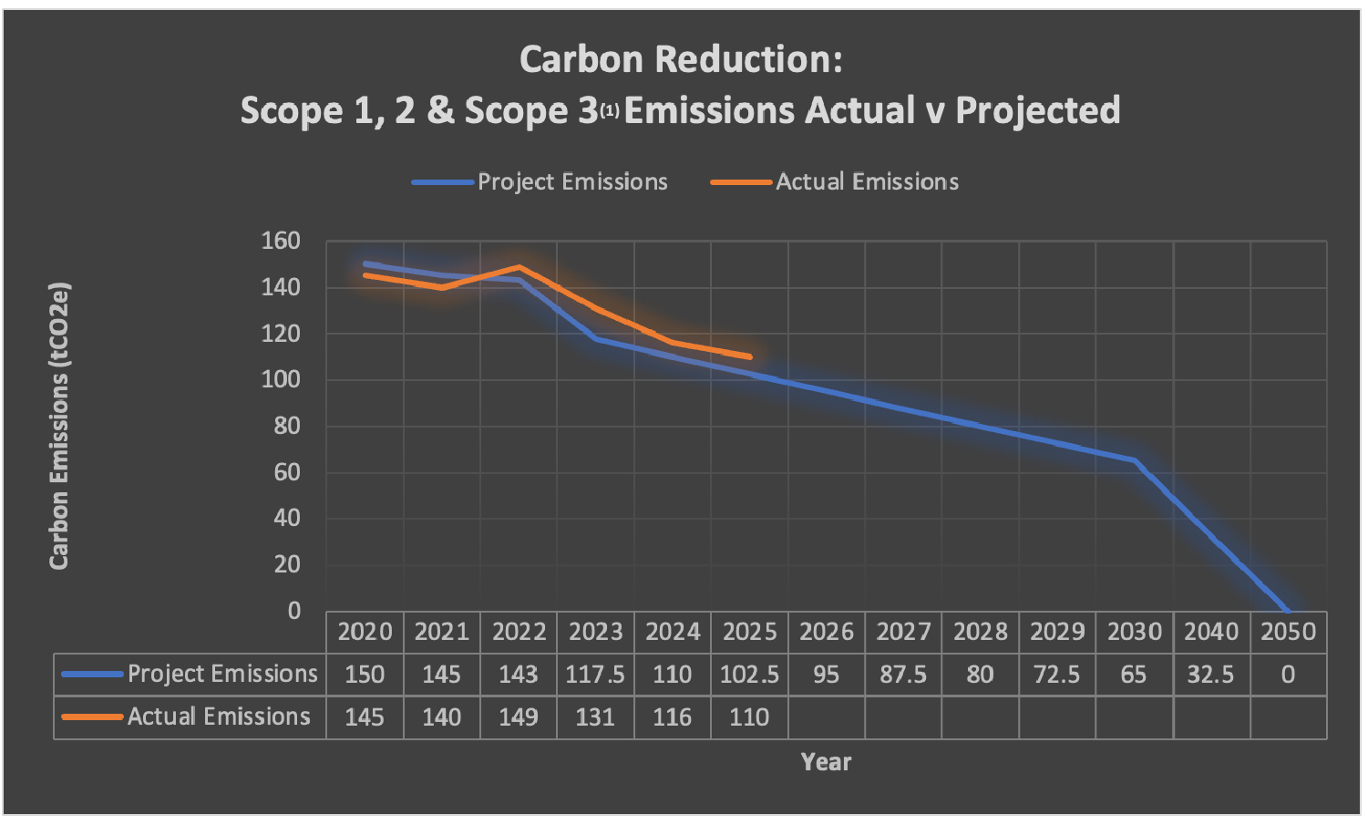 Carbon Reduction